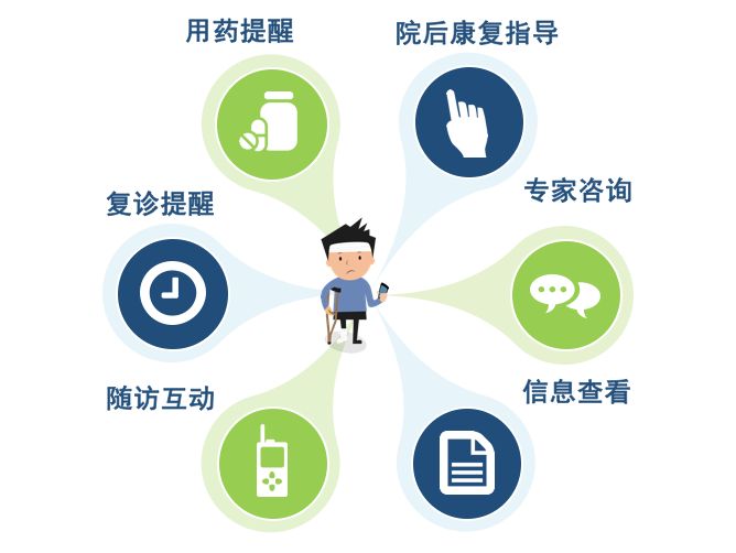 医院随访系统：医患沟通信息自动化和智能化，挖掘健康需求增加客户群
