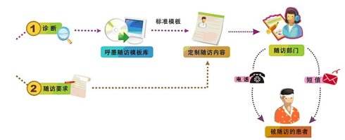 医疗随访系统通知平台